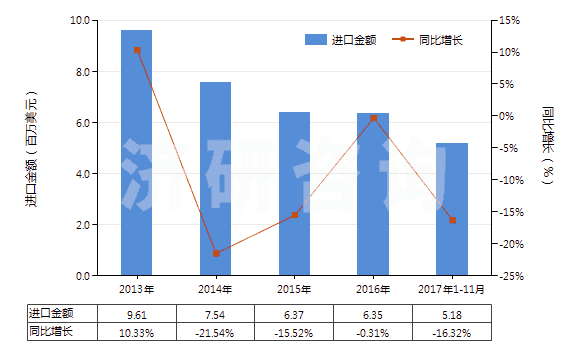 2013-2017年11月中國阿斯巴甜(HS29242930)進(jìn)口總額及增速統(tǒng)計(jì)